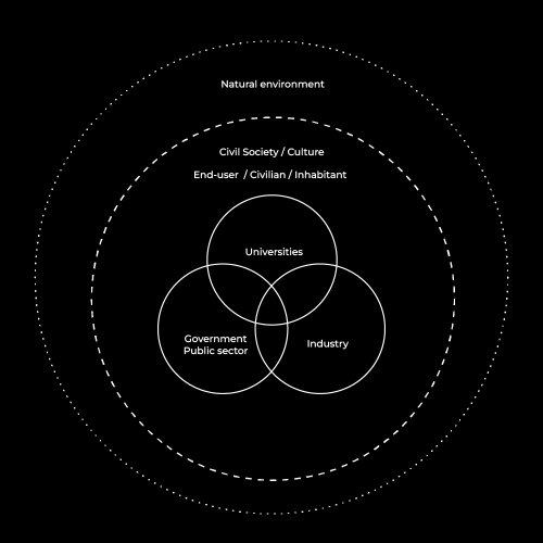 A quadruple (or quintuple) innovation helix framework approach scheme